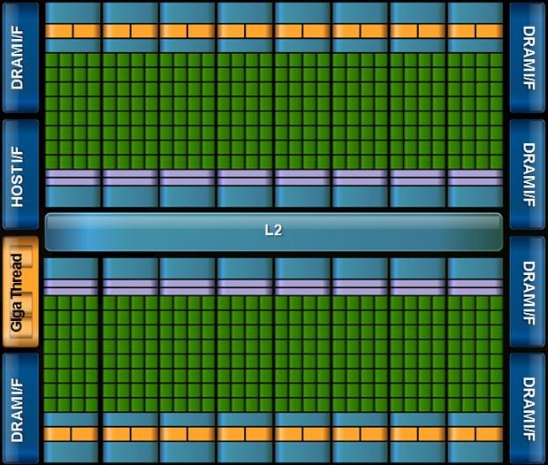 2.2. THE GPU AS A COMPUTING ACCELERATOR 2.2.1 Fermi Architecture The Fermi architecture was an important milestone of GPUs technology, as it was one of the first generations targeted directly towards