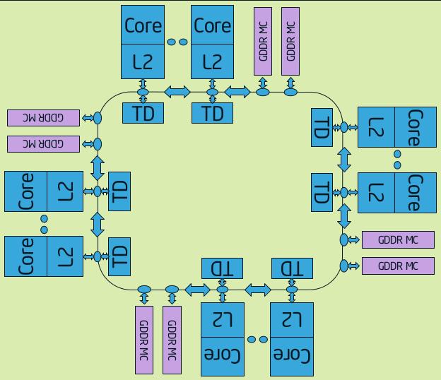 2.3. MIC ARCHITECTURE 2.3 MIC Architecture Many Integrated Core (MIC) [9] is an architecture proposed by Intel as a competitor to GPUs for general purpose high performance computing.