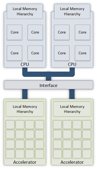 2.5. HETEROGENEITY AND THE FUTURE Figure 2.4: Example diagram of a HetPlat possible to control the affinity of both data and task in a NUMA system.