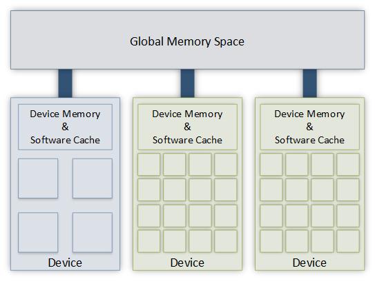 3.1. GAMA requested by the application. Additionally, the cache local copies on the device shared memory space use semantically correct synchronization primitives within the device. Figure 3.