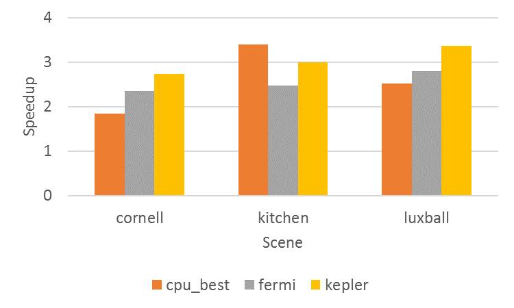 6.4. PERFORMANCE RESULTS WITH STARPU is able to outperform the CPU in two of the three cases, achieving a speedup of around 3 when compared to the sequential approach.