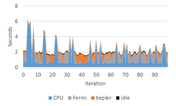 6.4. PERFORMANCE RESULTS WITH STARPU but rather the result of more tasks being offloaded to GPUs. (a) peager (b) pheft (c) dm (d) dmda Figure 6.