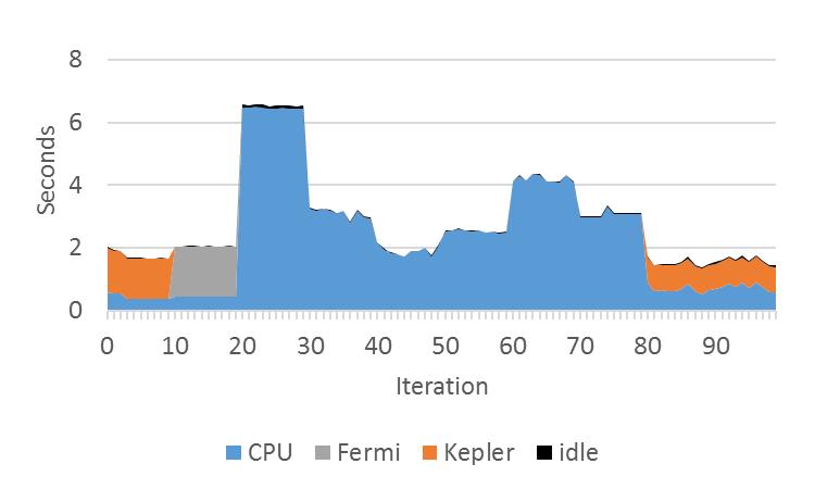 Each calibration starts by running 10 iterations almost entirely on the Kepler device (an entire iteration would not be possible, since some tasks are CPU-only), following the Fermi device, and