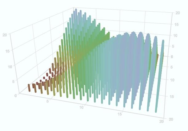 20 Figura 3-3D Bar Chart. Fonte: 3D Bar Chart (TOUCANO, 2016). Das técnicas de visualização, a que mais tem abrangência é a de mapas. Podemos representar muitos conjuntos de dados usando mapas.