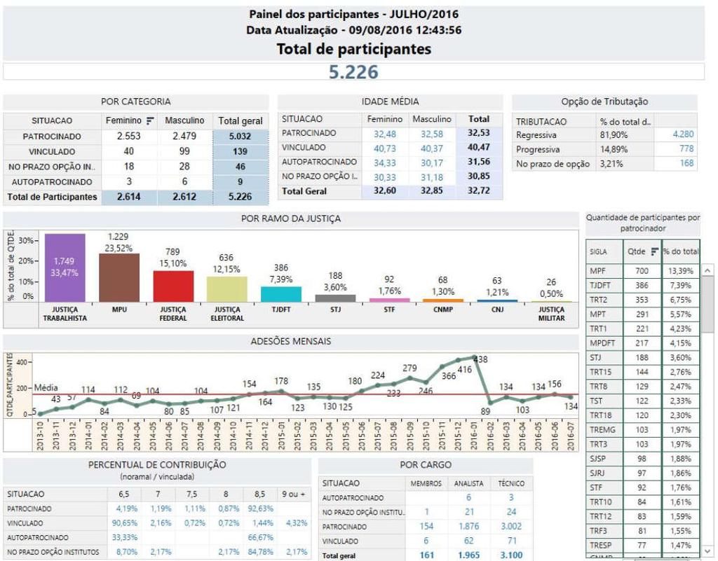 1. Plano de Benefícios O quadro abaixo demonstra a composição no final o mês de julho/2016 com 5.226 participantes, divulgado pela Coordenadoria de Arrecadação e Cadastro.