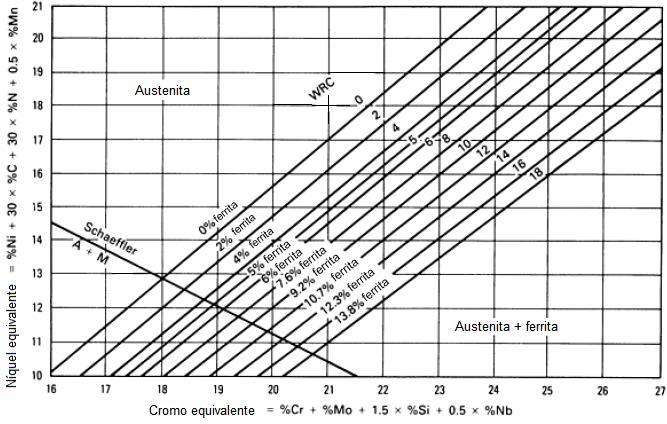 25 Figura 2 Diagrama de Schaeffler adaptado de [22]. Relação entre o níquel equivalente e o cromo equivalente na formação de austenita, ferrita e martensita.