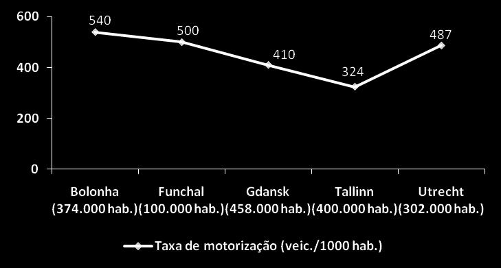 utilização do transporte público, pese embora registe a