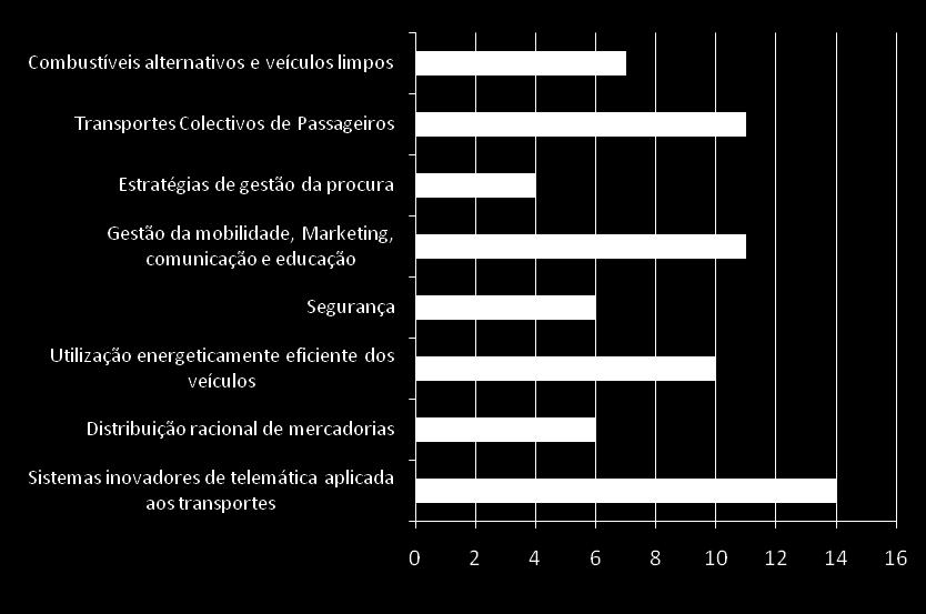 O consórcio CIVITAS-MIMOSA As 69 medidas do consórcio CIVITAS- MIMOSA não se distribuem uniformemente pelos diferentes Working Packages.