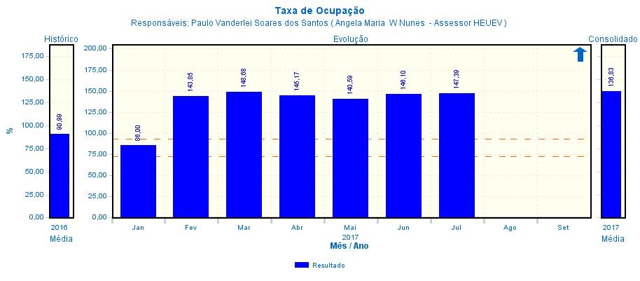 INDICADORES DE QUALIDADE SEM INCIDENCIA DE PONTUAÇÃO Percentual Alcançado Indicadores Jan/2017 Fev/2017 Mar/2017 Abr/2017 Mai/2017 Jun/2017 Jul2017 Controle de Mortalidade Operatória 0,00 0,00 0,00