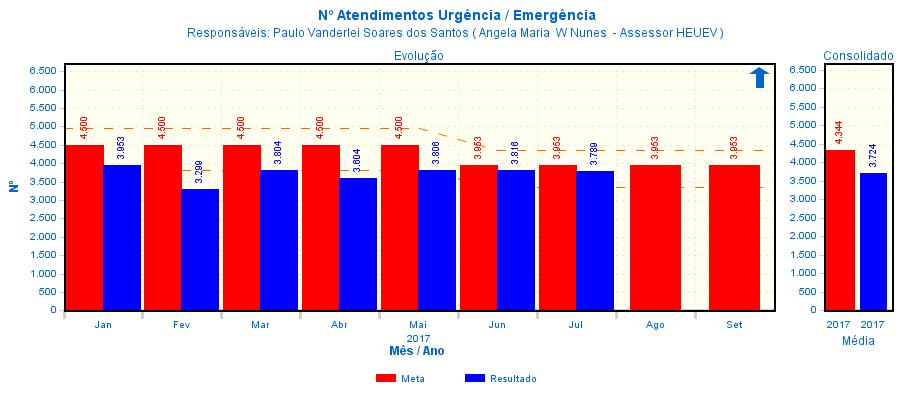 Atendimento à Urgências Serviços Contratados Meta Média 1º SE- MESTRE Jul/2017 % Alcance das Metas Julho/2017 Atendimentos às urgências/ emergência 3.953 84,23% 3.