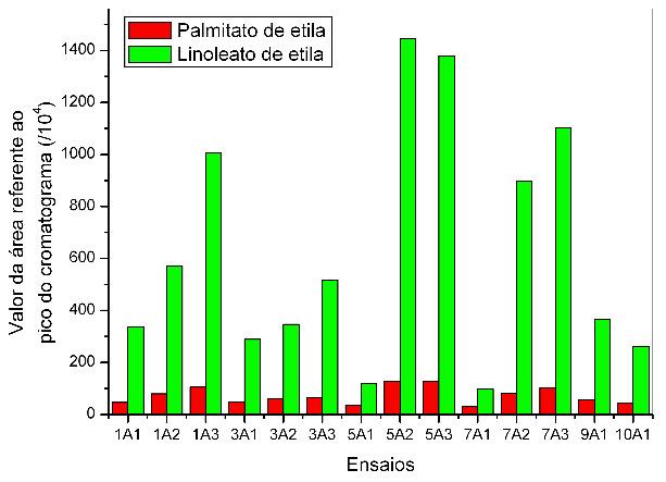 Através dos resultados obtidos foi possível observar que os melhores