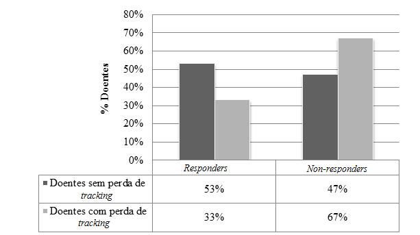 Figura 3 - Relação entre a perda de tracking e a taxa de resposta pelo FEV