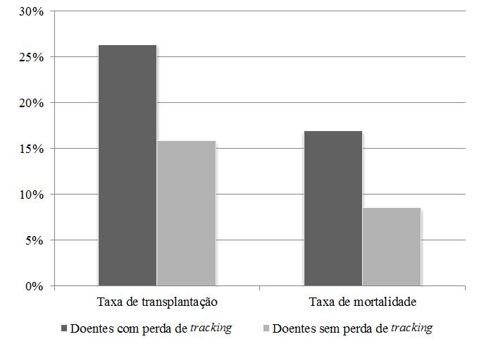 IMPACTO DA PERDA DE TRACKING NA MORTALIDADE E TAXA DE TRANSPLANTAÇÃO A taxa de mortalidade da população em estudo foi de 10% e de transplantação de 19%.