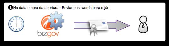 Segurança Encriptação/ Desencriptação Cifrar os dados da proposta (factores) Enquanto a proposta está em composição os dados vão sendo armazenados na base de dados sem qualquer tipo de cifra.