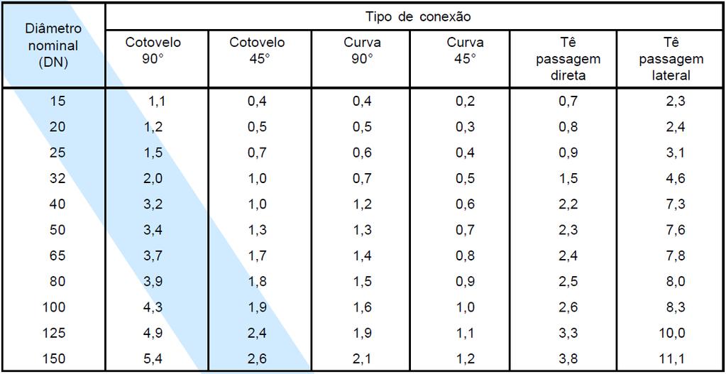 A Equação 9 calcula a perda de carga em válvulas de pressão (torneiras e registros de pressão) e o valor do coeficiente de perda de carga, presente na equação, é