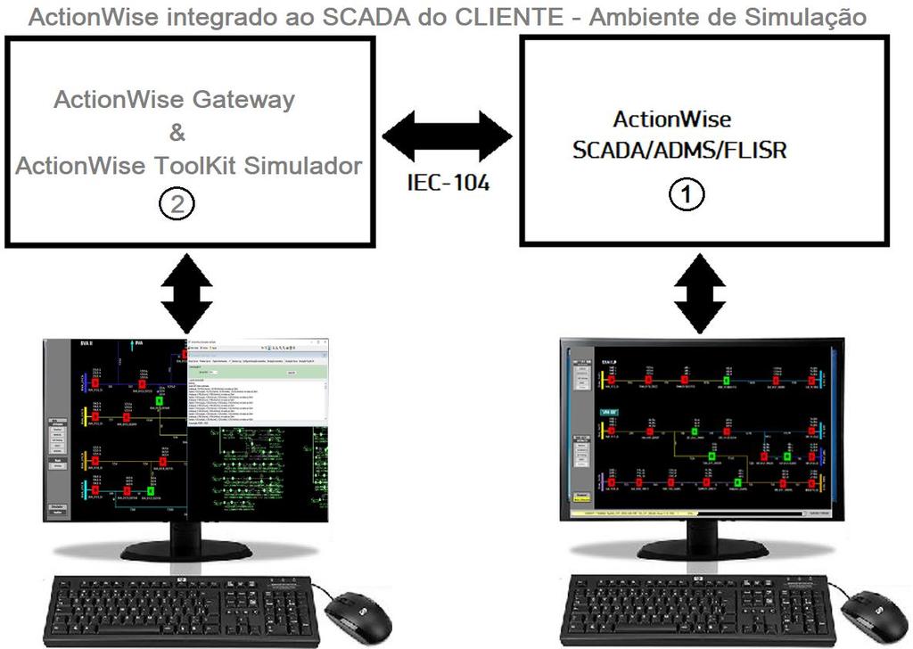 Figura 67 Ambiente de Simulação do ActionWise Toolkit Conforme mostra a figura acima, neste teste existem dois ambientes: (1) ActionWise / SCADA / ADMS / FLISR em execução em tempo real.