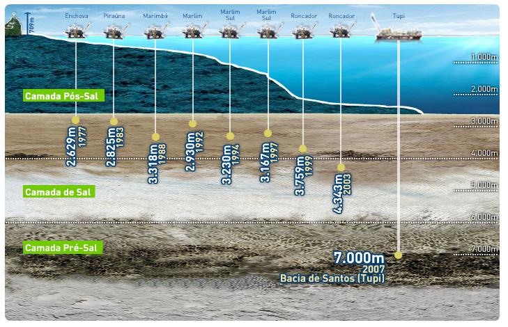 esquema 1 Desafios tecnológicos esquema 2 UMa NoVa fronteira DIsTânCIA pelas bacias de santos, Campos e espírito santo e vai desde o litoral rj o do espírito santo.