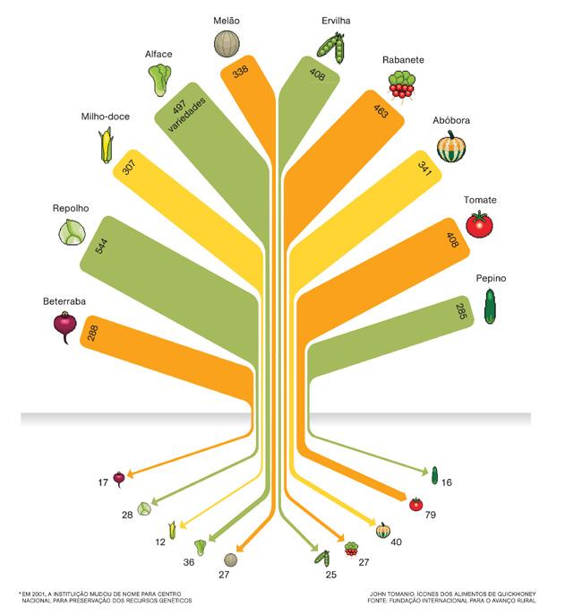 15 lojas de produtos agrícolas nos eua em 1903. Variedades encontradas no (a) tropicais. (B) dutores.