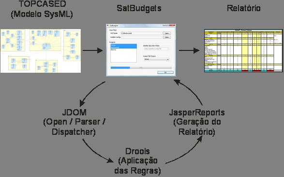 A ferramenta SatBudgets foi desenvolvida na linguagem Java, fazendo uso somente de ferramentas e APIs (Application Programming Interface) de livre distribuição, sendo este um dos requisitos para o