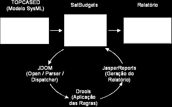 O modelo SysML (Systems Modeling Language), mais especificamente o diagrama de blocos, do satélite servirá de entrada para a ferramenta SatBudgets.