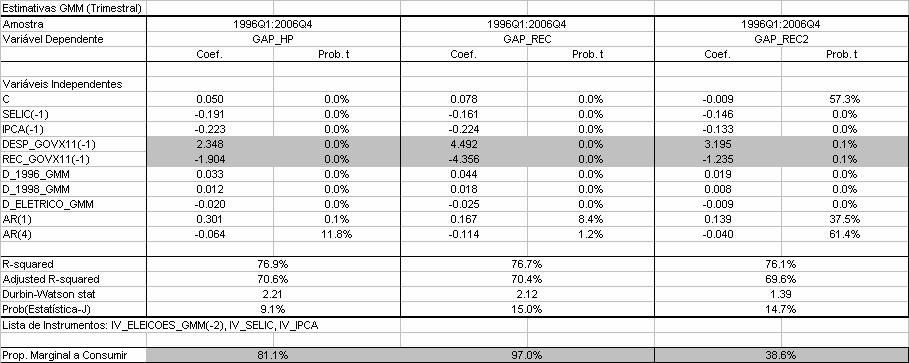 26 Novamene nos dados rimesrais, os resulados foram obidos com rês variáveis dummy: (i) D_996_GMM para capar ; (ii) D_998_GMM para capar a crise prédesvalorização cambial; (iii) D_ELETRICO_GMM para