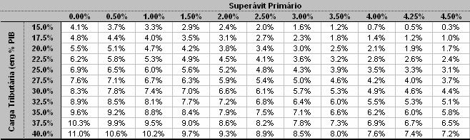 30 Tabela 8: Efeio da Políica Fiscal sobre a Demanda Agregada Considerando-se que a carga ribuária consane em 25%, a variação do superávi primário de 2,0% para 3,0% do PIB em o efeio de reduzir o