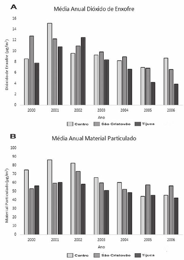 Figura 1Evolução anual de Dióxido de Enxofre e Material Particulado nas Estações Centro, São Cristóvão e Tijuca. (A) Dióxido de Enxofre 2000 a 2006. (B) Material Particulado 2000 a 2006.