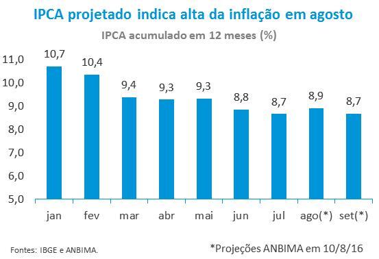 Riscos inflacionários permanecem no curto prazo Marcelo Cidade Resultado do IPCA de julho registra elevação de 0,52%, patamar acima do previsto pelo mercado Comitê Macro da ANBIMA projeta IPCA de