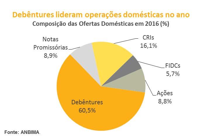 No ano, a distribuição entre os ativos corporativos domésticos permanece concentrada nas captações com debêntures, que respondem por 60,5% do volume das ofertas.