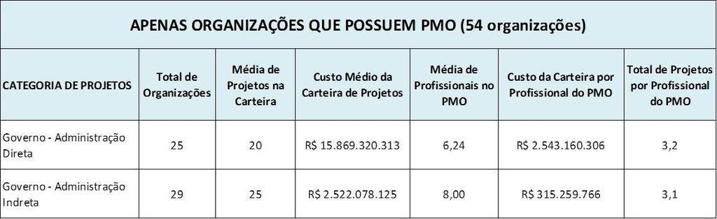 Produtividade do PMO Na média, um profissional do PMO se encarrega de pouco mais de 3 projetos.