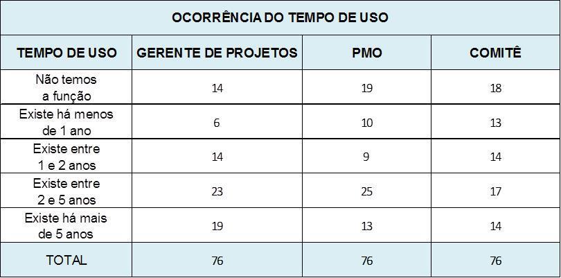 Ocorrência por Tempo de Existência e Maturidade Pesquisa Maturidade em