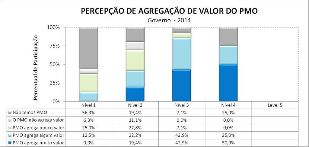 Agregação de Valor do PMO Os dados obtidos mostram que a percepção de agregação de valor pelo PMO cresce conforme cresce a maturidade.