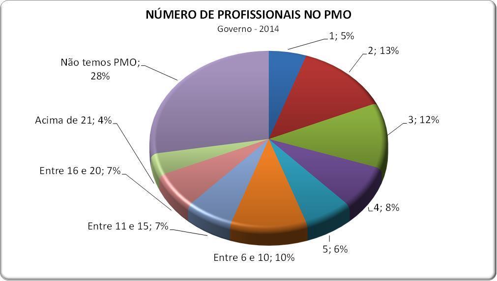 Perfil dos participantes: Quantidade de Profissionais alocados no PMO PMOs com até 10 profissionais representam 66% dos participantes.