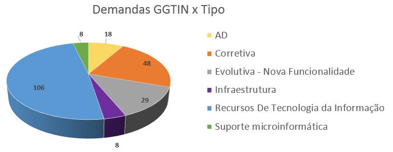 Figura 6 - Gráfico com o número de audiências solicitadas e confirmadas via sistema parlatório 3.4.