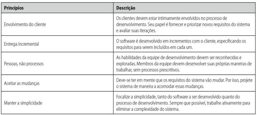 Princípios dos métodos