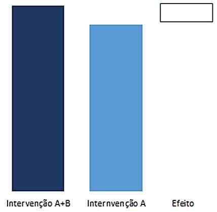 EXEMPLO 4 INTERVENÇÃO VS. EFEITO ADICIONAL Objetivo nesse desenho é saber se adicionar intervenções aumenta o tamanho do efeito O que foi controlado no estudo?