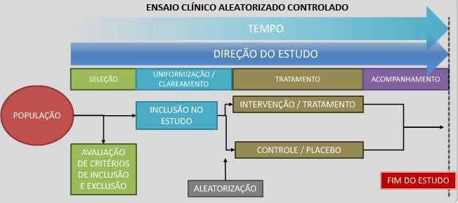 DESENHOS DE ESTUDOS CLÍNICOS DE INTERVENÇÃO Ensaio clínico controlado