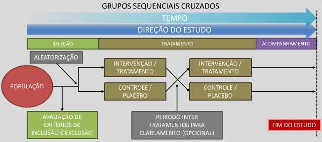 DESENHOS DE ESTUDOS CLÍNICOS DE INTERVENÇÃO Ensaio clínico