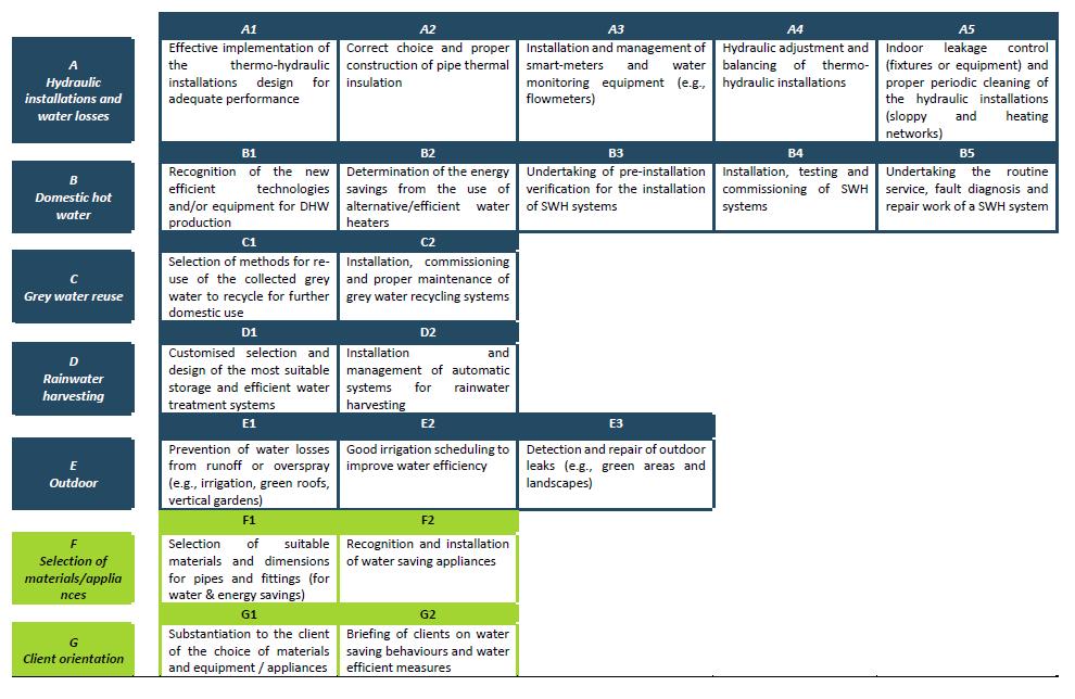 WATTer SKILLS MAP TÉCNICO DE