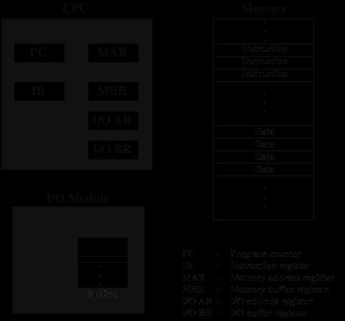 Componentes Básicos de um Computador A Unidade de Controle e a Unidade Lógica e Aritmética constituem a Unidade Central de Processamento (CPU) Dados e instruções precisam entrar no