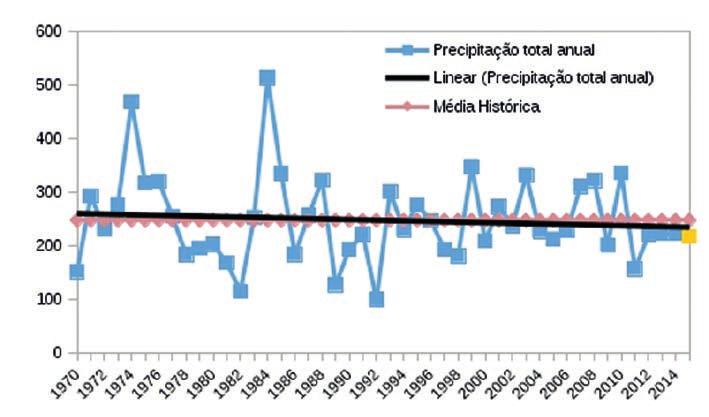 A precipitação média mensal e o desvio padrão dos 46 anos de estudo são mostradas na Figura 3.