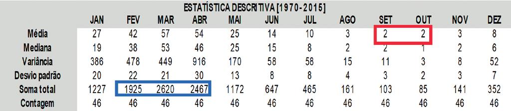 Isso está associado a intensidade das chuvas, que é máxima nos dois meses mais chuvosos (março e abril), em decorrência da maior atividade nesse período Kousky (1979), uma vez que, coincide com