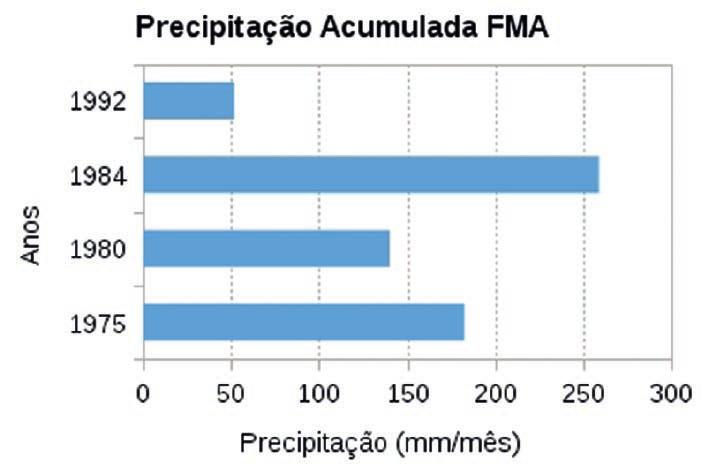 precipitação (Tabela 2, Figura 6), em torno de 140 mm durante a quadra chuvosa. Esta redução de precipitação pode estar associada a variabilidade da TSM, do Oceano Atlântico tropical Silva (2006).