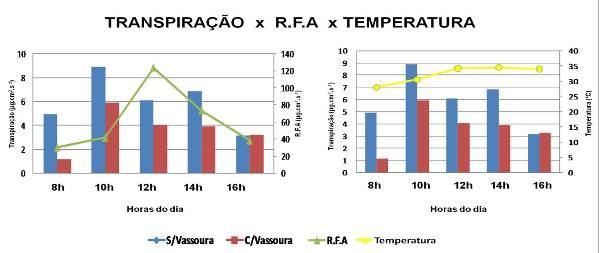 357 Figura 6. Alterações da Transpiração com a R.F.A e a Temperatura em relação aos períodos medidos.