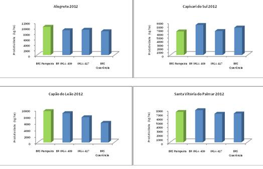 grãos (%)** 68,2 68 Inteiros (%)**** 62 62 Amilose alta alta Temperatura de gelatinização baixa baixa Produtividade potencial (t ha - ¹)*** 12 10 * Podem surgir plantas atípicas devido à ocorrência