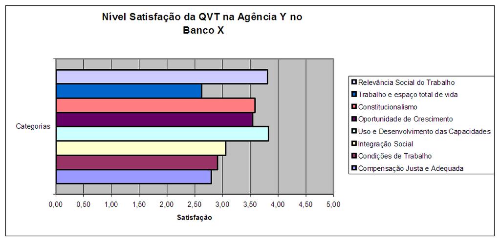106 REVISTA ACADÊMICA SÃO MARCOS maior parte dos funcionários (69%) demonstra estar satisfeita em relação ao indicador Relevância Social do Trabalho. Para Bom Sucesso (1998, p.