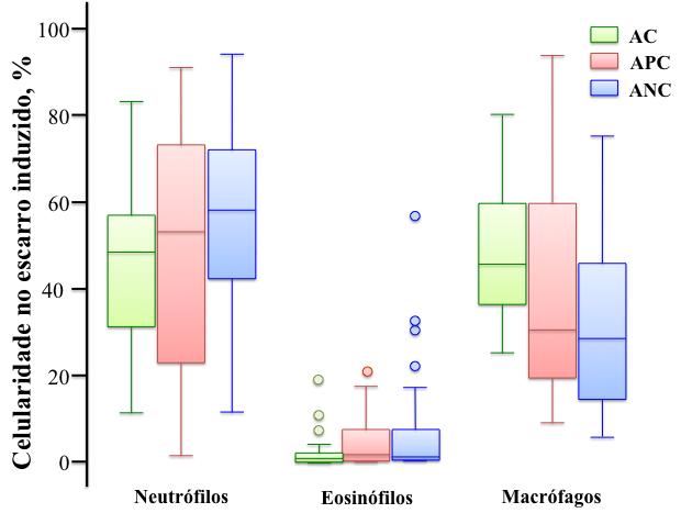 50 Figura 7. Celularidade diferencial no escarro induzido dos três grupos do estudo. Barras horizontais = medianas. Linhas verticais superiores = percentil 75.