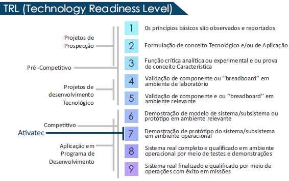 Exemplo TRL 7 Tecnologias