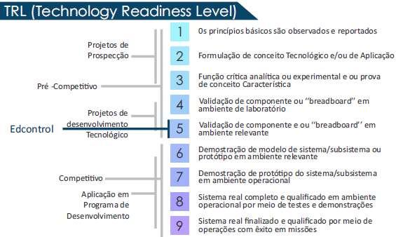 Exemplo TRL 5 Tecnologias