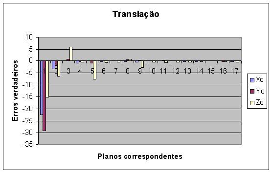 16 GRÁFICO ESTABILIZAÇÃO DOS PARÂMETROS DE ORIENTAÇÃO EXTERIOR EXPERIMENTO, GRUPO 1.